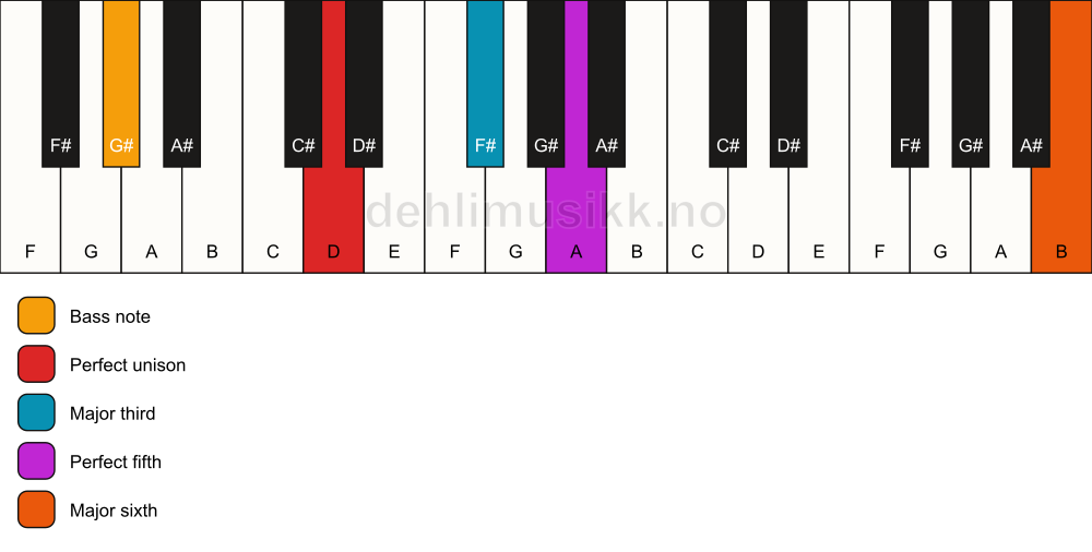 Piano keyboard showing the notes for a D add13/G# chord