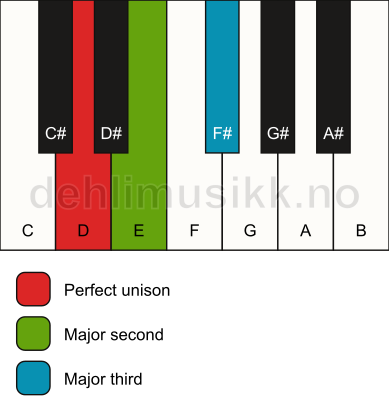 Piano keyboard showing the notes for a D add2(no5) chord