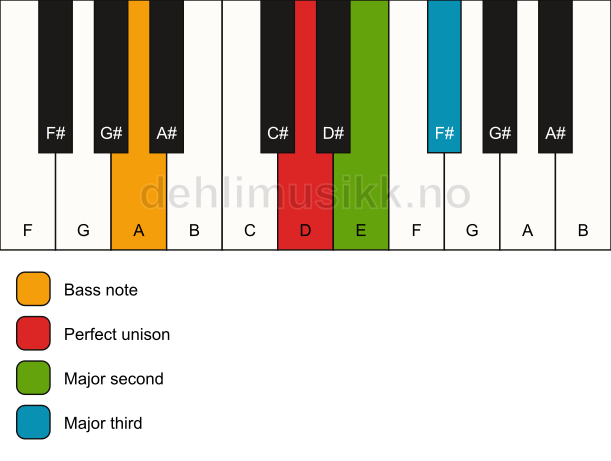 Piano keyboard showing the notes for a D add2(no5)/A chord