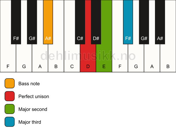 Piano keyboard showing the notes for a D add2(no5)/A# chord