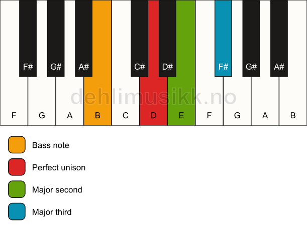Piano keyboard showing the notes for a D add2(no5)/B chord