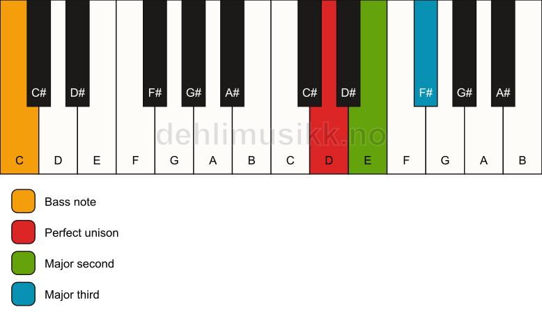 Piano keyboard showing the notes for a D add2(no5)/C chord