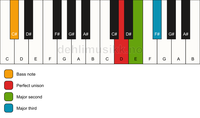 Piano keyboard showing the notes for a D add2(no5)/C# chord