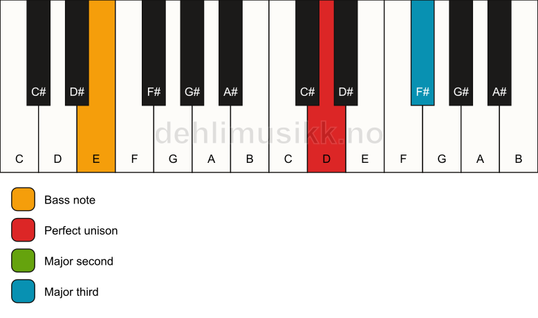 Piano keyboard showing the notes for a D add2(no5)/E chord