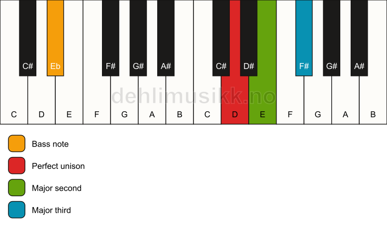 Piano keyboard showing the notes for a D add2(no5)/Eb chord