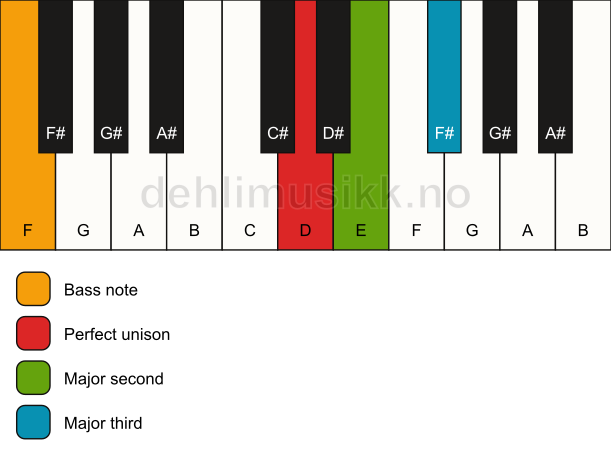 Piano keyboard showing the notes for a D add2(no5)/F chord