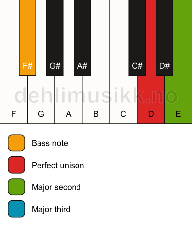 Piano keyboard showing the notes for a D add2(no5)/F# chord