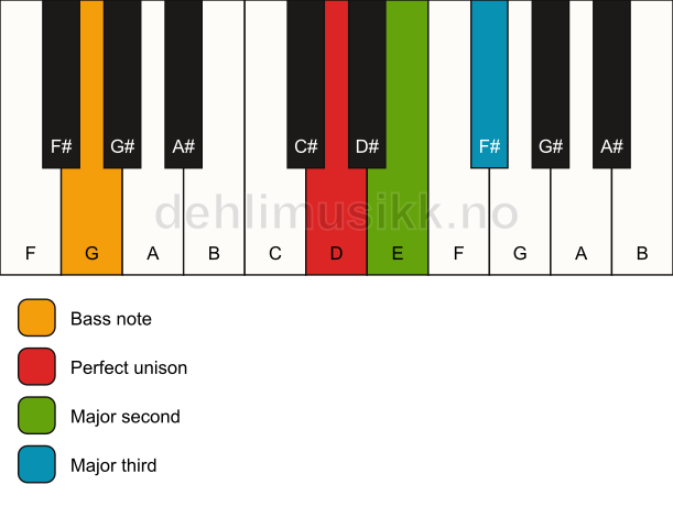 Piano keyboard showing the notes for a D add2(no5)/G chord