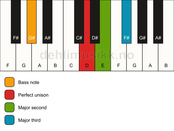 Piano keyboard showing the notes for a D add2(no5)/G# chord