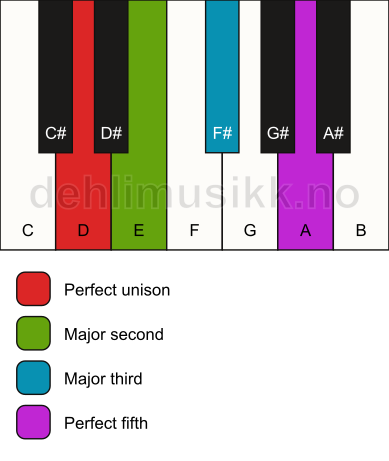 Piano keyboard showing the notes for a D add2 chord