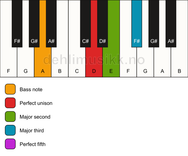 Piano keyboard showing the notes for a D add2/A chord