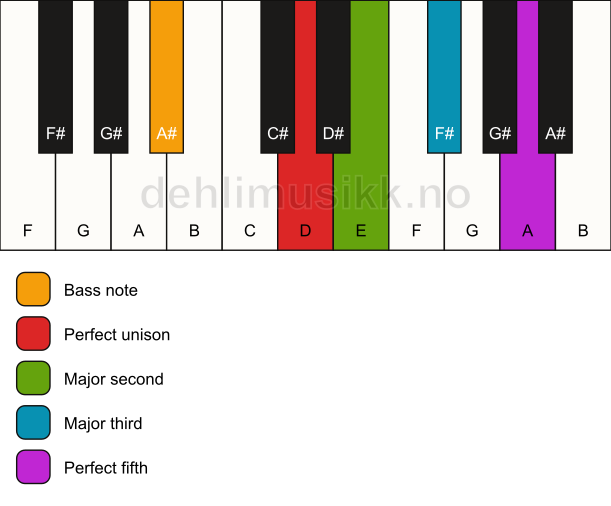 Piano keyboard showing the notes for a D add2/A# chord