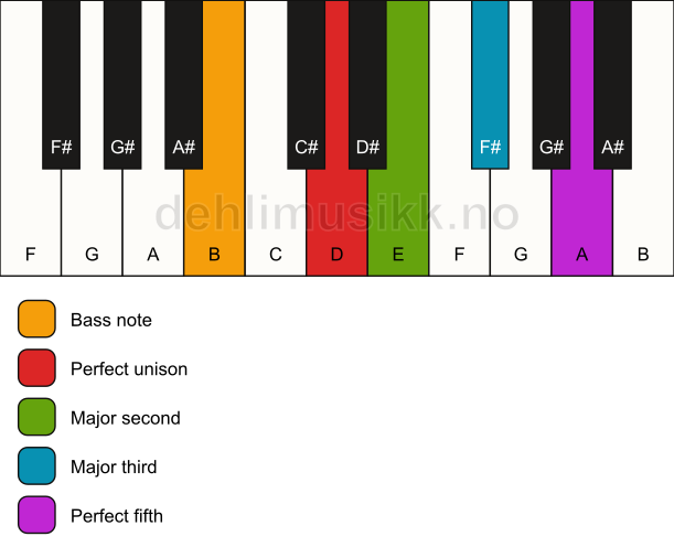 Piano keyboard showing the notes for a D add2/B chord
