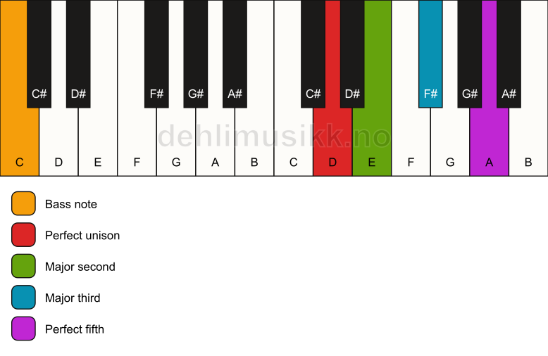 Piano keyboard showing the notes for a D add2/C chord