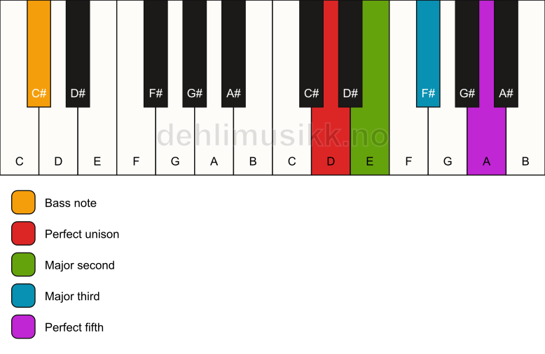 Piano keyboard showing the notes for a D add2/C# chord