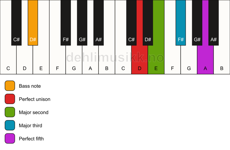 Piano keyboard showing the notes for a D add2/D# chord