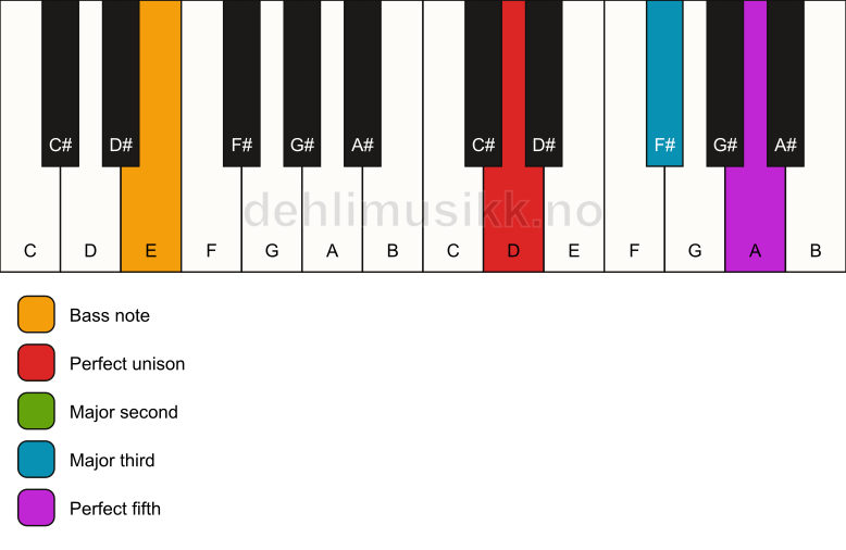 Piano keyboard showing the notes for a D add2/E chord