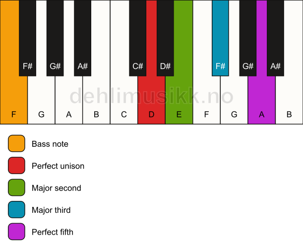 Piano keyboard showing the notes for a D add2/F chord
