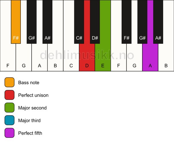 Piano keyboard showing the notes for a D add2/F# chord