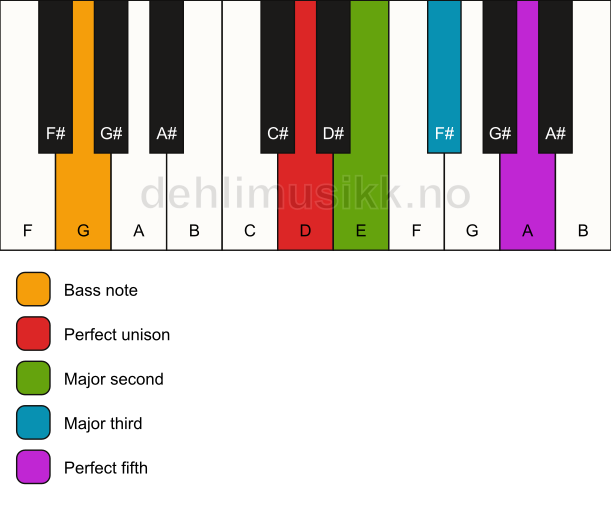 Piano keyboard showing the notes for a D add2/G chord