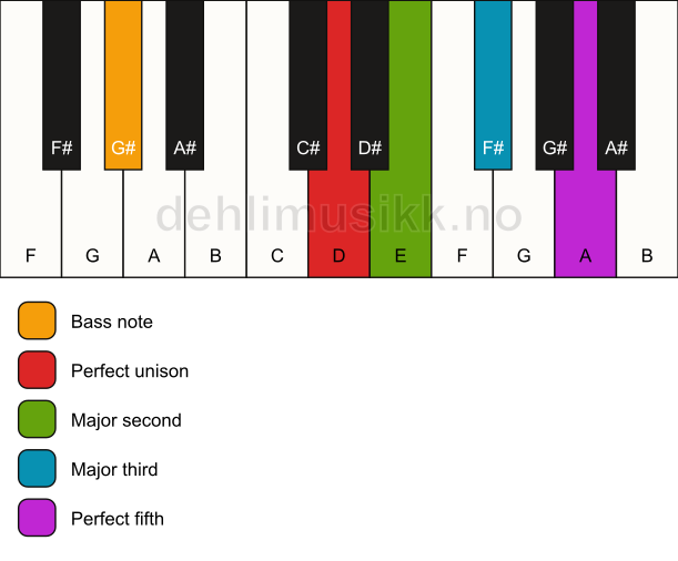 Piano keyboard showing the notes for a D add2/G# chord