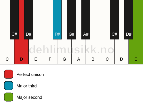 Piano keyboard showing the notes for a D add9(no5) chord