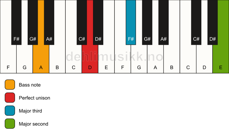 Piano keyboard showing the notes for a D add9(no5)/A chord