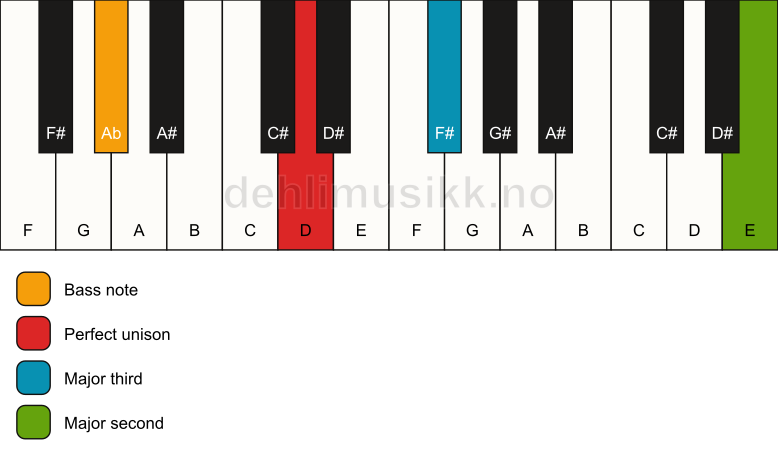 Piano keyboard showing the notes for a D add9(no5)/Ab chord
