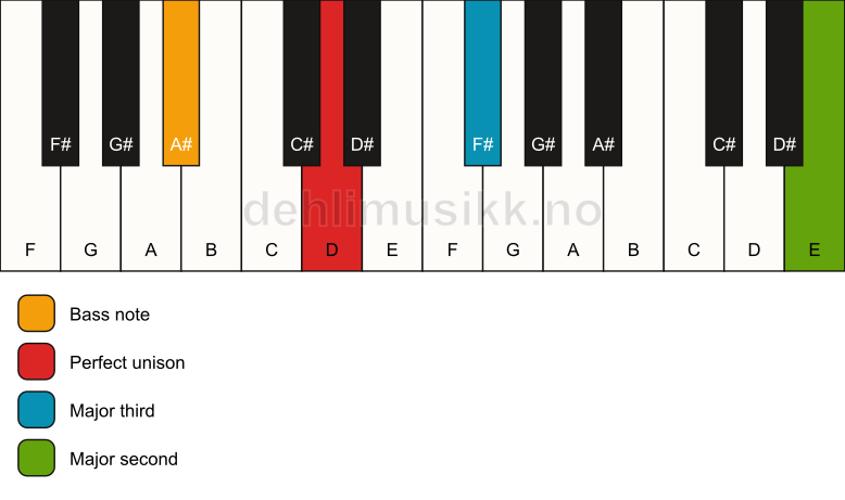Piano keyboard showing the notes for a D add9(no5)/A# chord