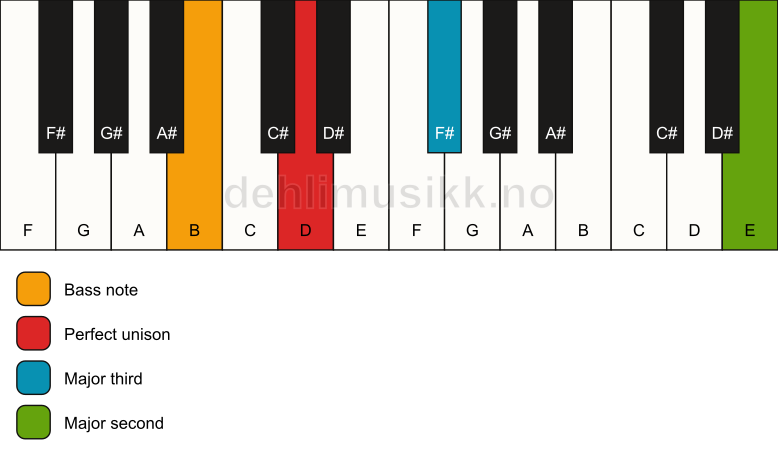 Piano keyboard showing the notes for a D add9(no5)/B chord