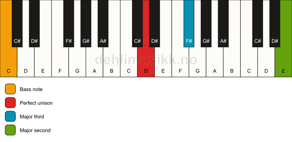 Piano keyboard showing the notes for a D add9(no5)/C chord