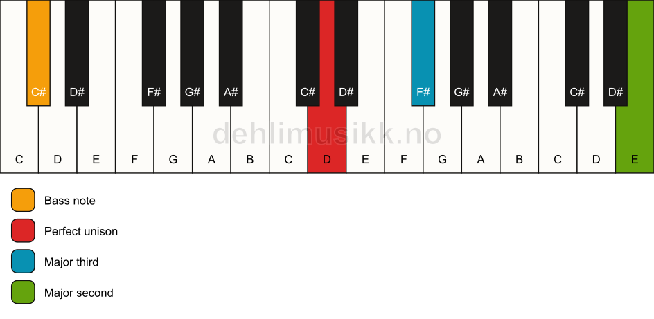 Piano keyboard showing the notes for a D add9(no5)/C# chord