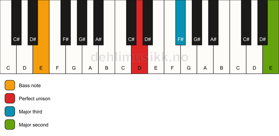 Piano keyboard showing the notes for a D add9(no5)/E chord