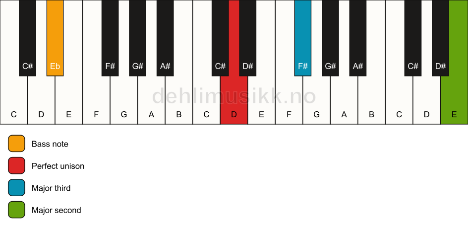 Piano keyboard showing the notes for a D add9(no5)/Eb chord