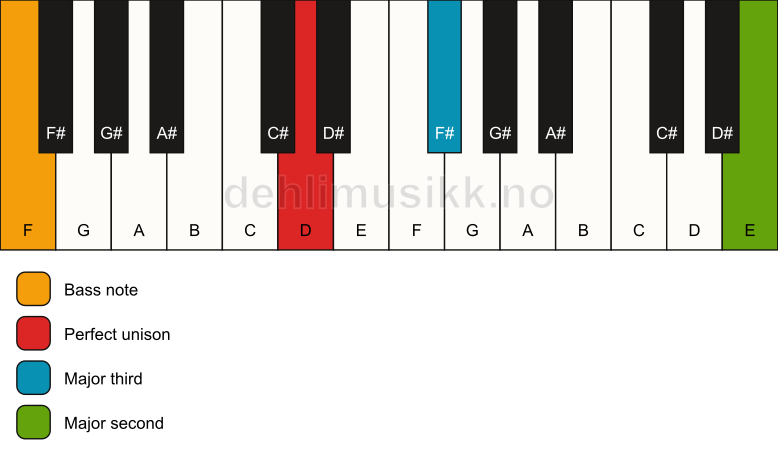 Piano keyboard showing the notes for a D add9(no5)/F chord