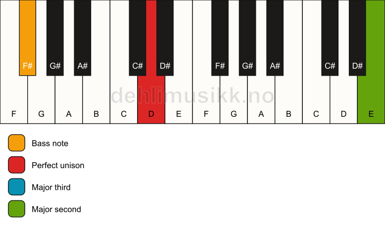 Piano keyboard showing the notes for a D add9(no5)/F# chord