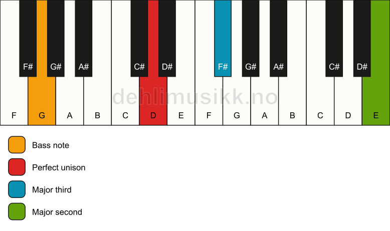 Piano keyboard showing the notes for a D add9(no5)/G chord