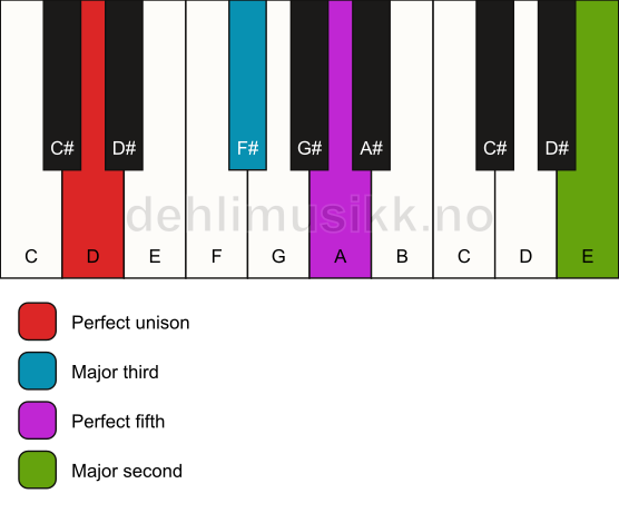 Piano keyboard showing the notes for a D add9 chord
