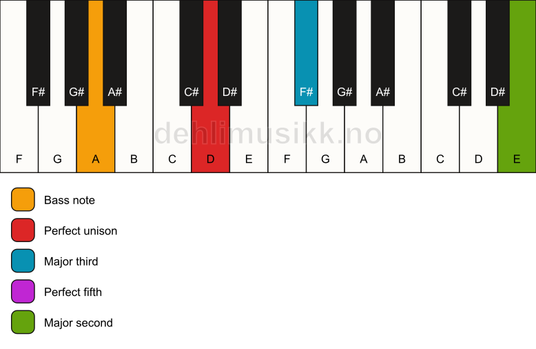 Piano keyboard showing the notes for a D add9/A chord