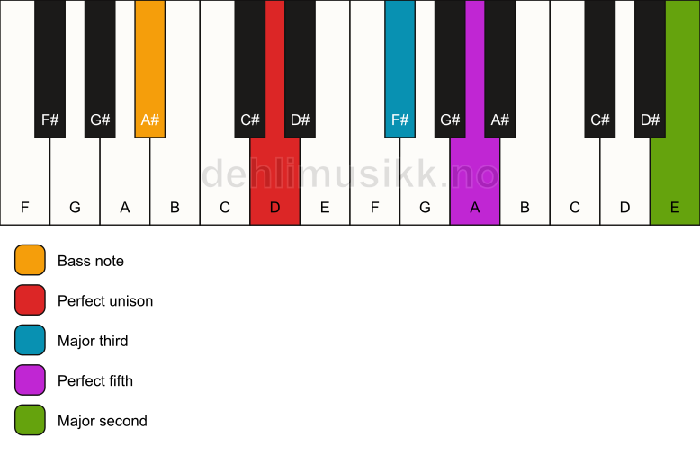 Piano keyboard showing the notes for a D add9/A# chord