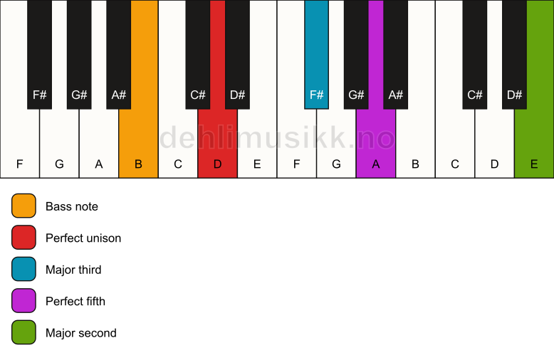Piano keyboard showing the notes for a D add9/B chord
