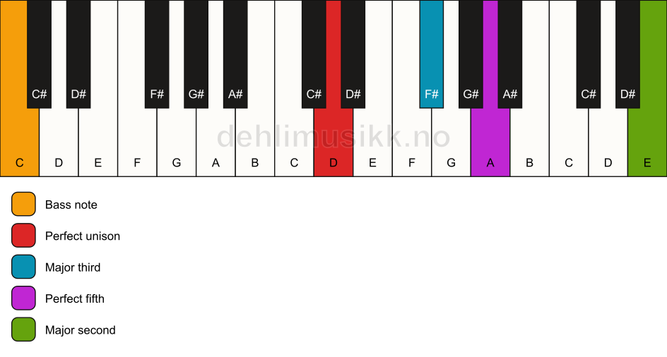 Piano keyboard showing the notes for a D add9/C chord