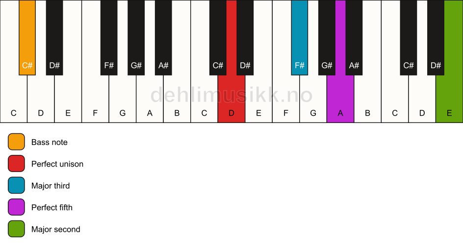 Piano keyboard showing the notes for a D add9/C# chord