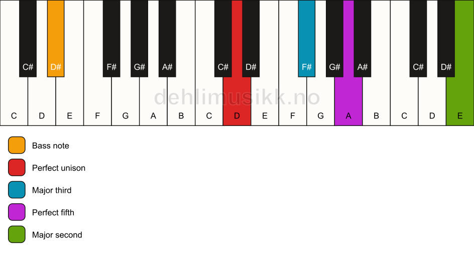 Piano keyboard showing the notes for a D add9/D# chord