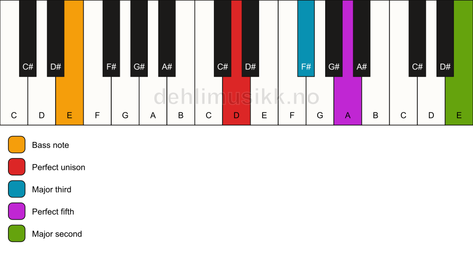Piano keyboard showing the notes for a D add9/E chord