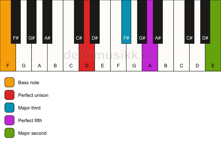Piano keyboard showing the notes for a D add9/F chord