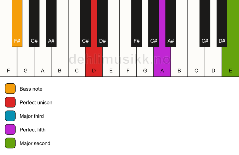 Piano keyboard showing the notes for a D add9/F# chord