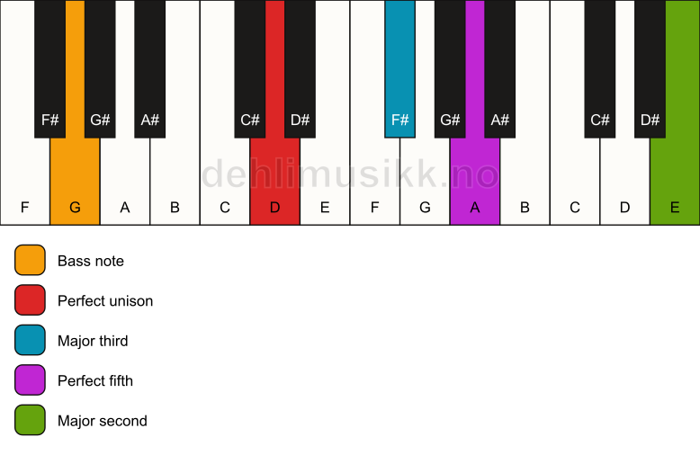 Piano keyboard showing the notes for a D add9/G chord