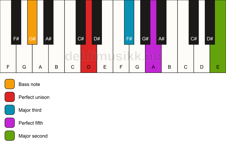Piano keyboard showing the notes for a D add9/G# chord