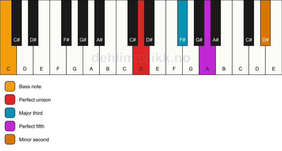 Piano keyboard showing the notes for a D addb9/C chord